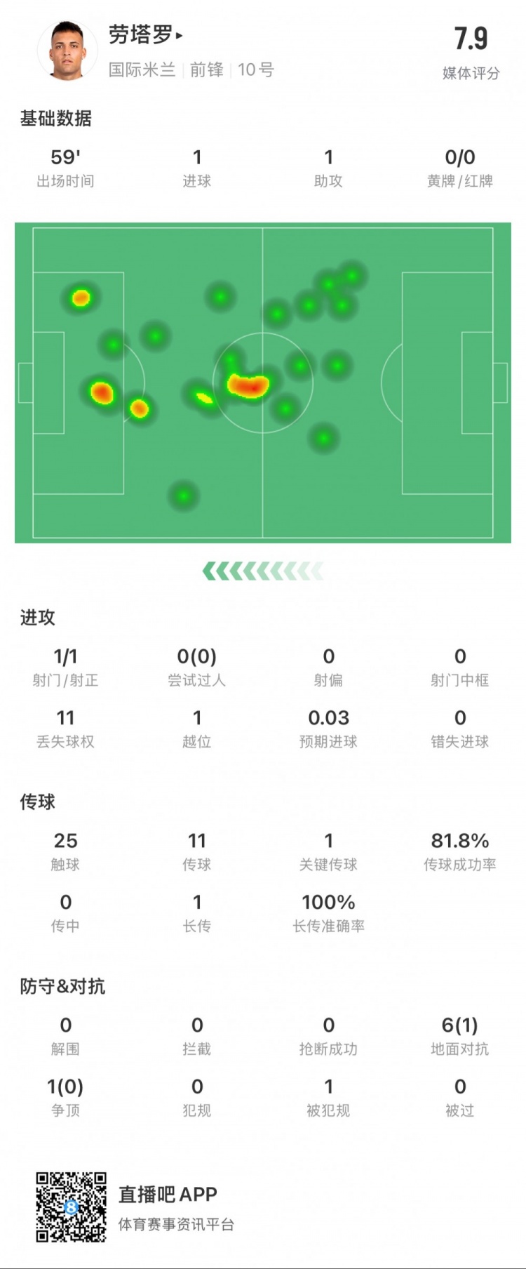 勞塔羅本場數據：1球1助，1次創造得分機會，媒體評分7.9