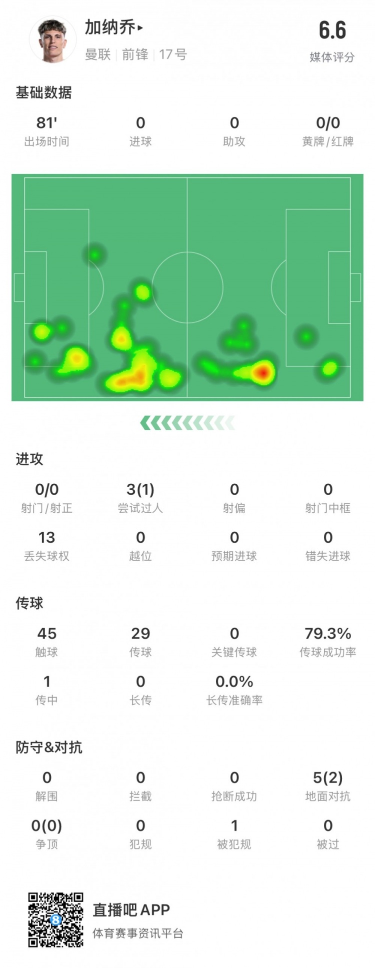 表現平平，加納喬全場數據：評分6.6，0射門&傳球成功率79.3%