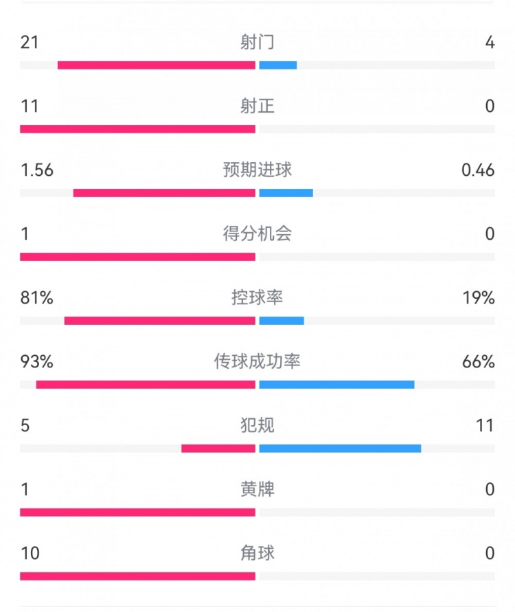 熱刺3-0埃爾夫斯堡數據：射門21-4，射正11-0，熱刺控球率81%