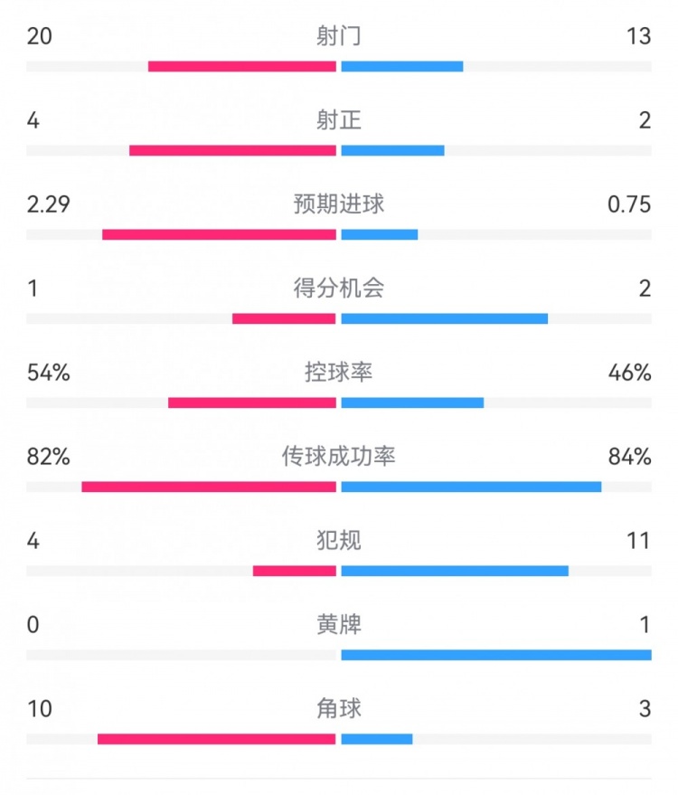 高效製勝！熱刺2-0布倫特福德：射門13-20，射正2-4，得分機會2-1