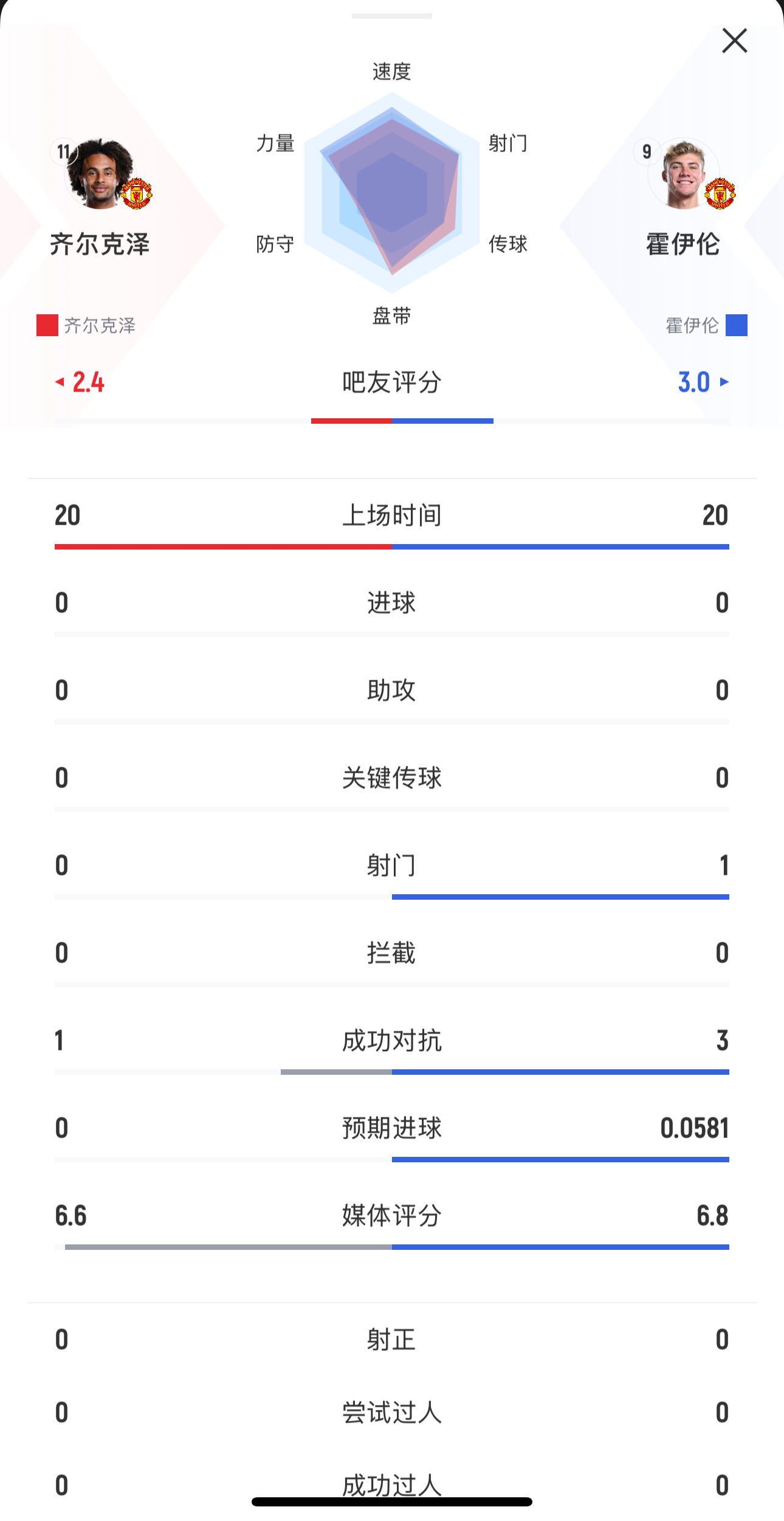 本場均替補出戰20分鍾！齊爾克澤0射門，霍伊倫1射0正