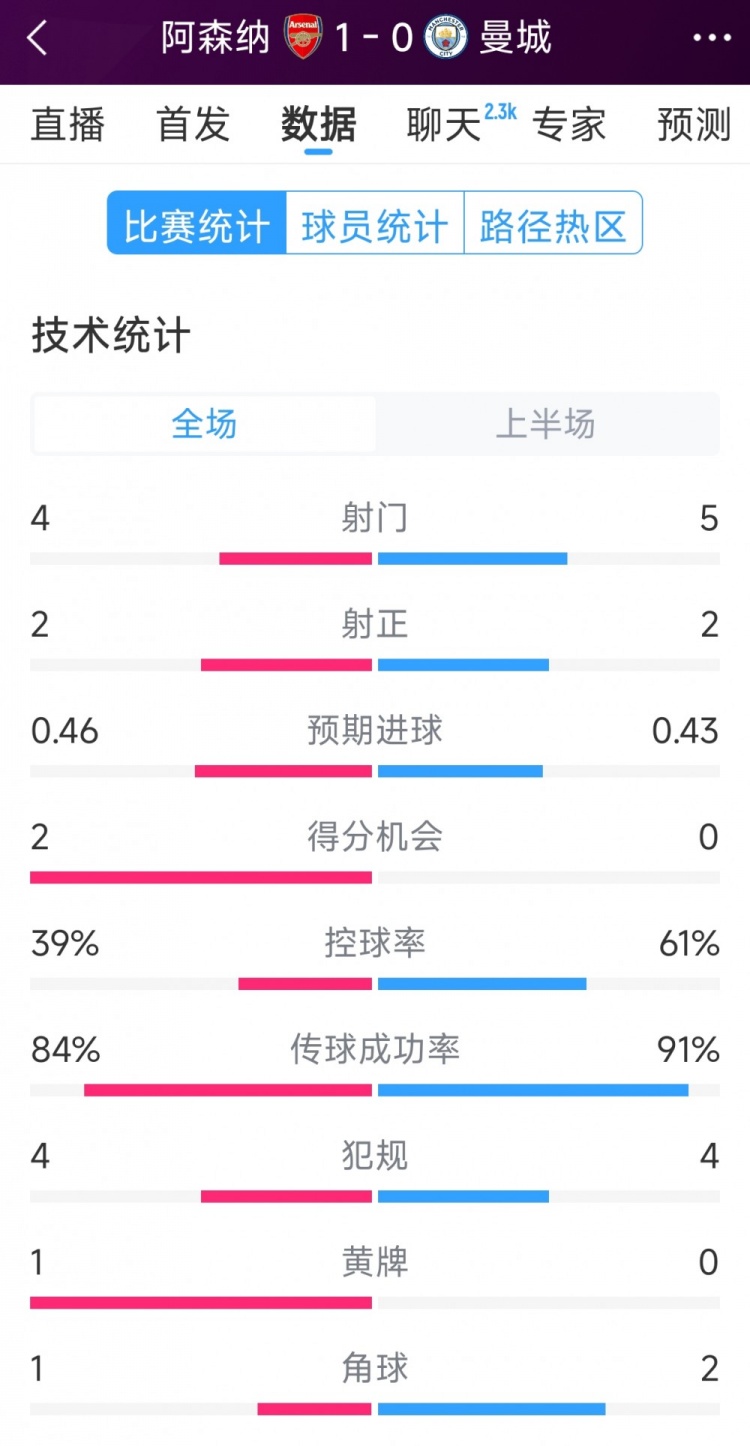 阿森納vs曼城半場數據：射門4-6，射正2-3，得分機會2-0