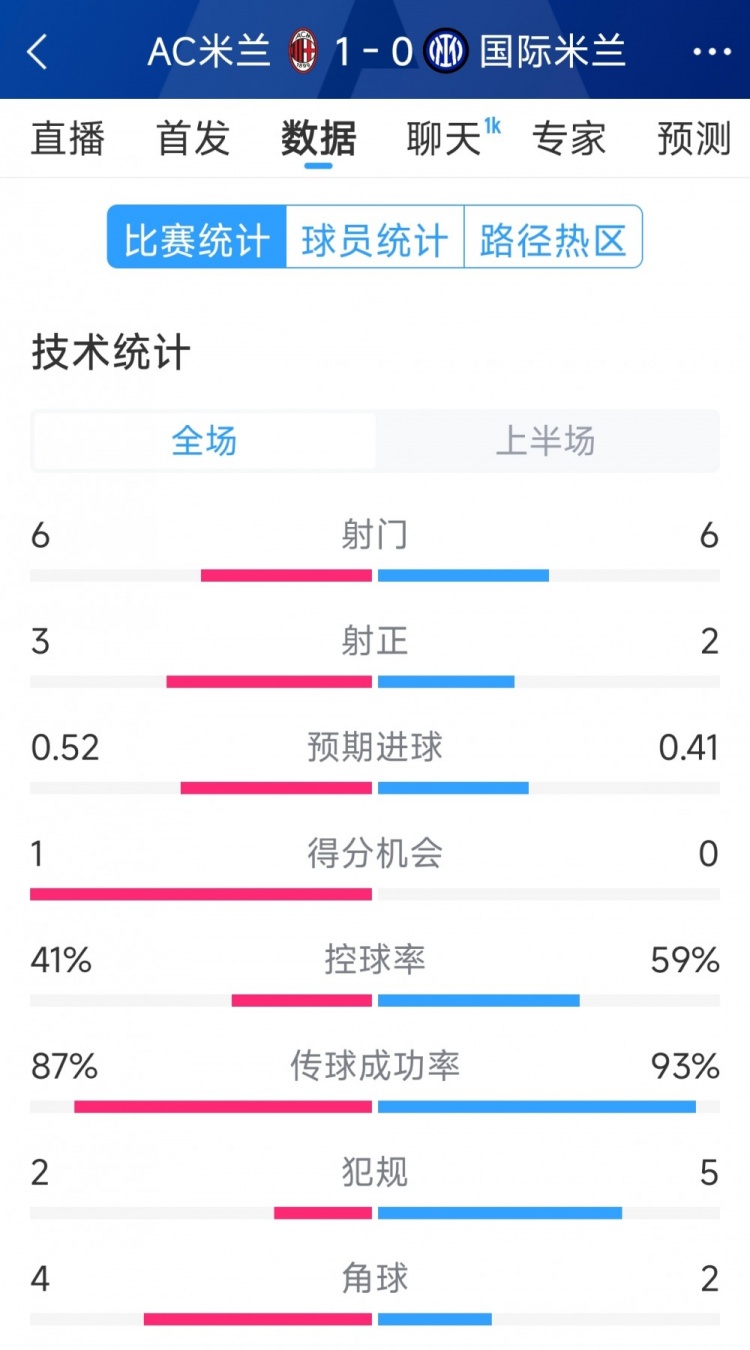 AC米蘭vs國米半場數據：射門6-6，射正3-2，控球率四六開