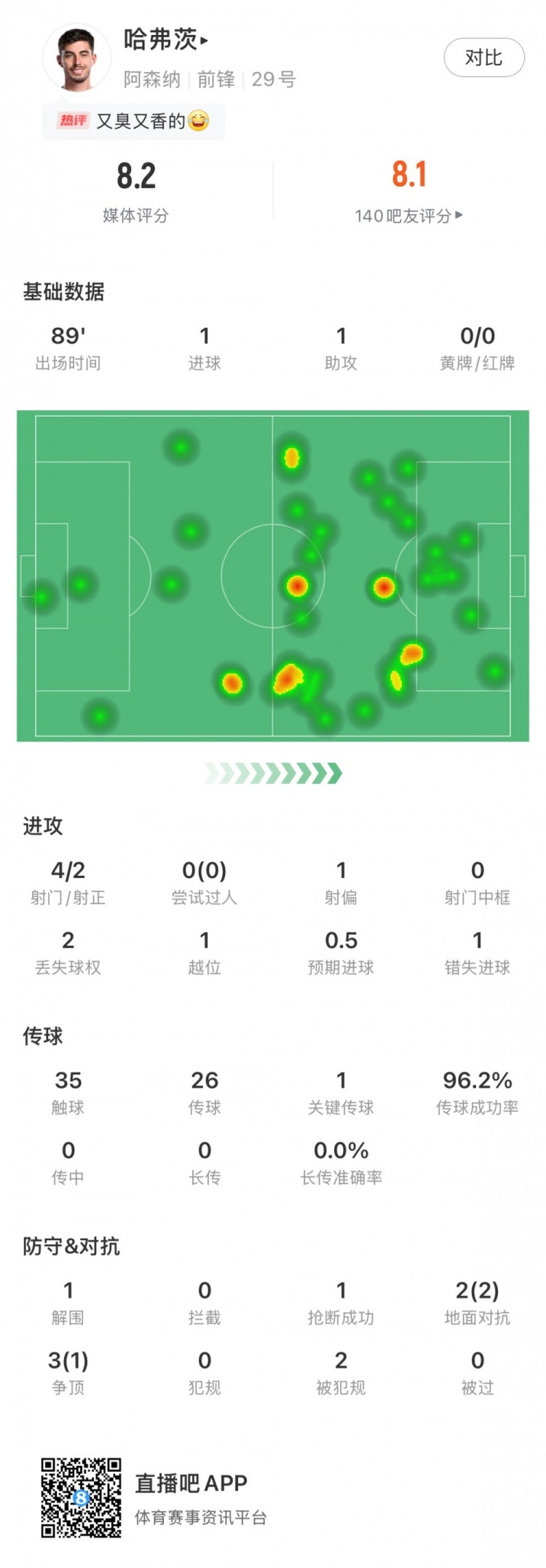 傳射建功！哈弗茨全場數據：評分8.2，傳球成功率達96.2%