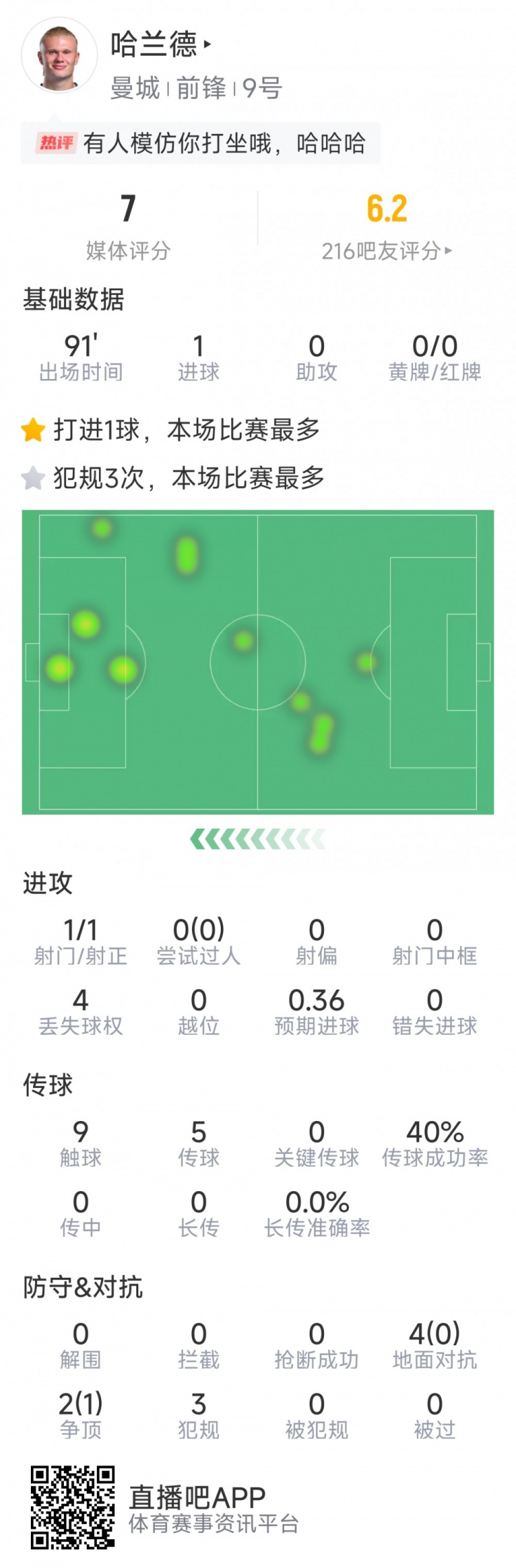 哈蘭德本場數據：1粒進球，1次射門，9次觸球，3次犯規