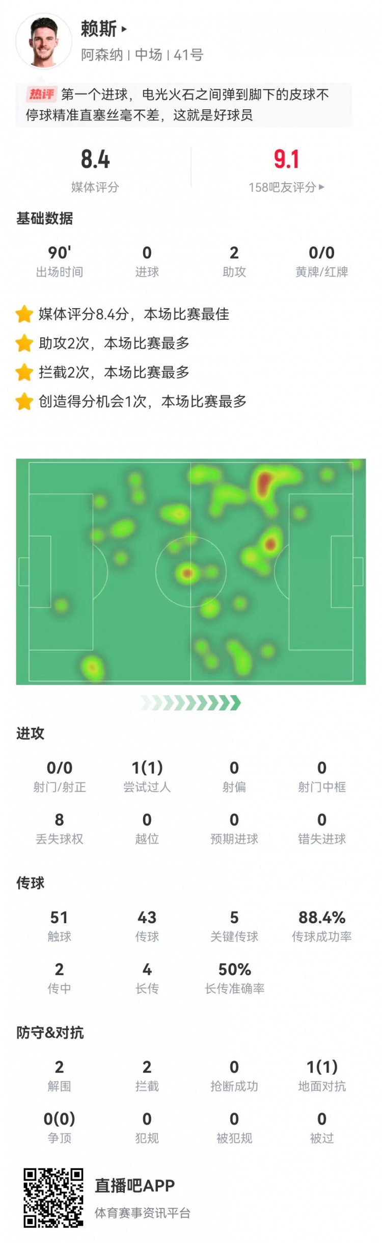 賴斯本場2助攻+5關鍵傳球+2解圍2攔截 獲評8.4分全場最高