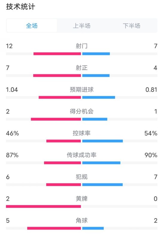 阿森納5-1曼城全場數據：射門12-7，射正7-4，控球率46%-54%