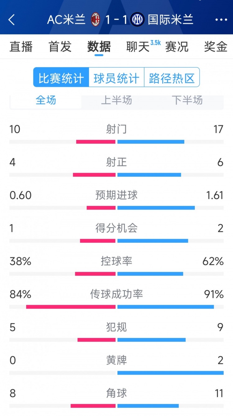 握手言和，AC米蘭1-1國米全場數據：射門10-17，射正4-6