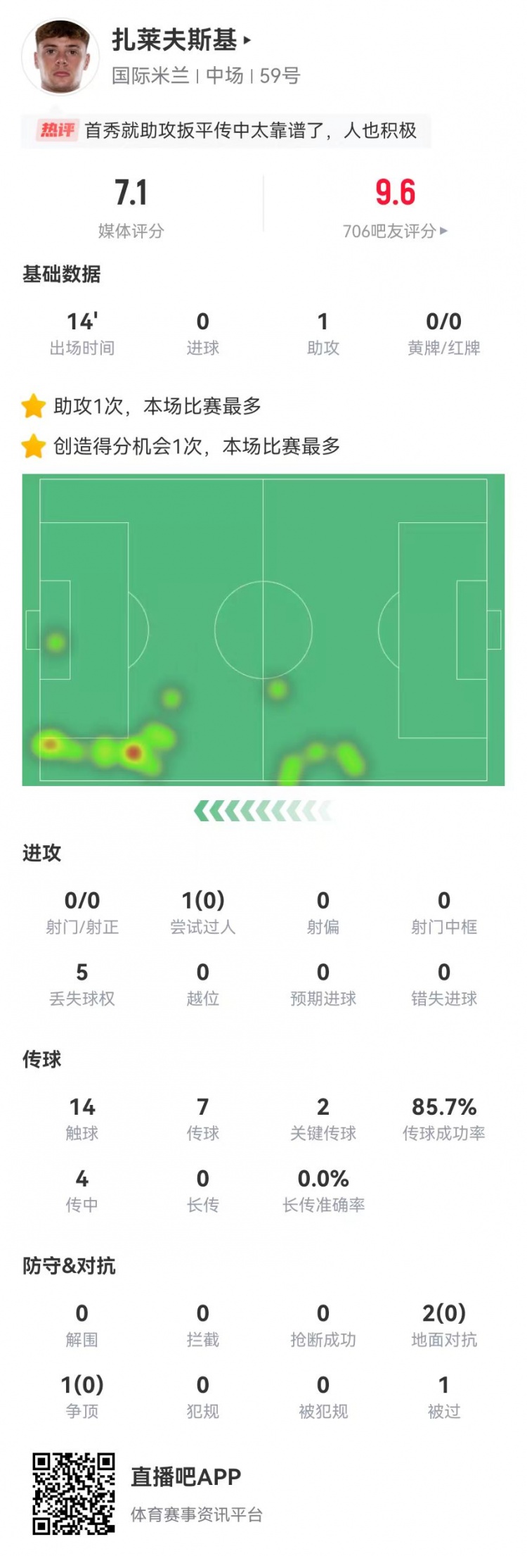 首秀送助攻！紮萊夫斯基本場替補1助攻+2關鍵傳球 獲評7.1分