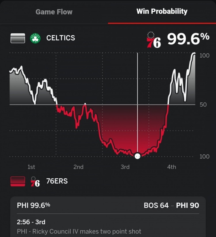 第三節末領先凱爾特人26分！76人本場贏球概率一度高達99.6%