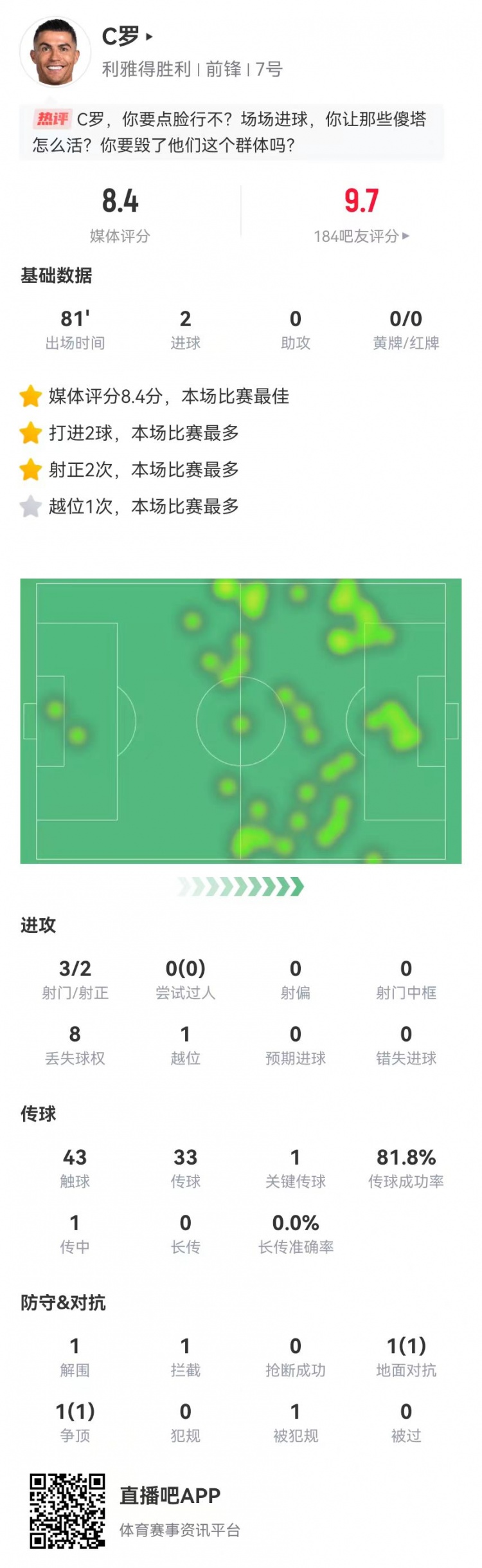 C羅本場數據：3射2正進2球+1關鍵傳球，獲評8.4分全場最高