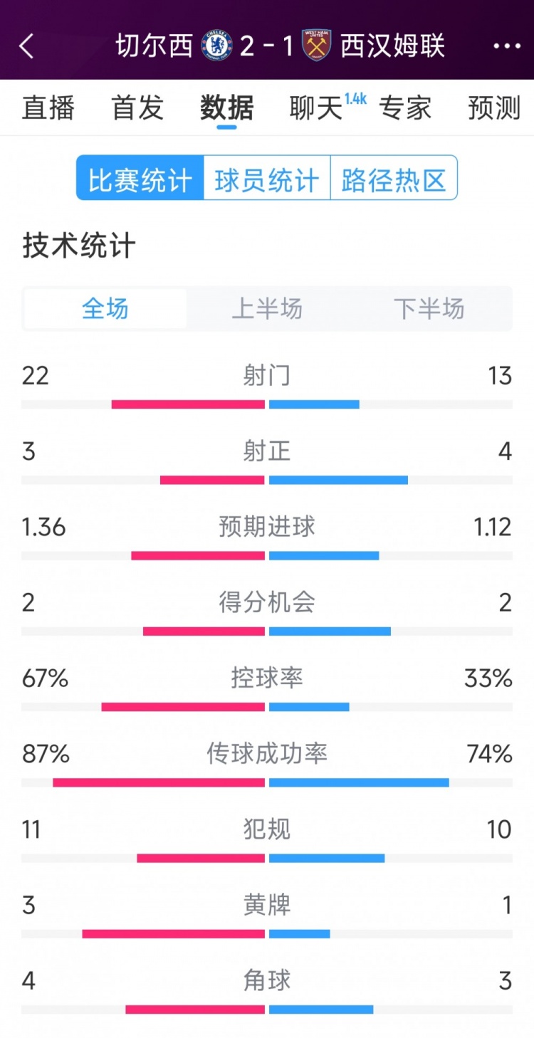 逆轉取勝！切爾西2-1西漢姆全場數據：射門22-13，射正3-4