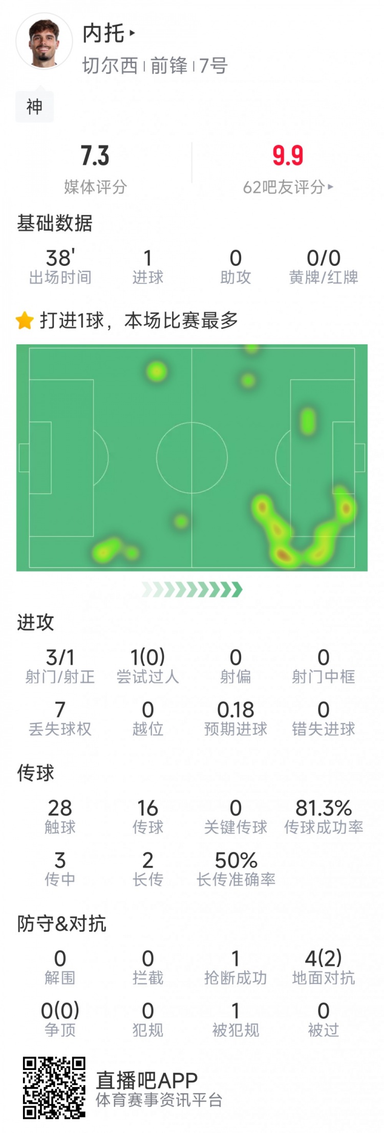 替補登場改變戰局，內托本場數據：1粒進球，3射1正