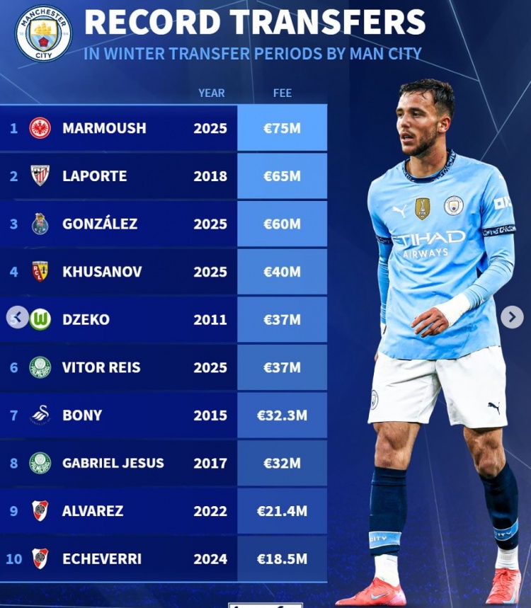 曼城冬窗引援榜：馬爾穆什7500萬歐居首，岡薩雷斯6000萬歐第3