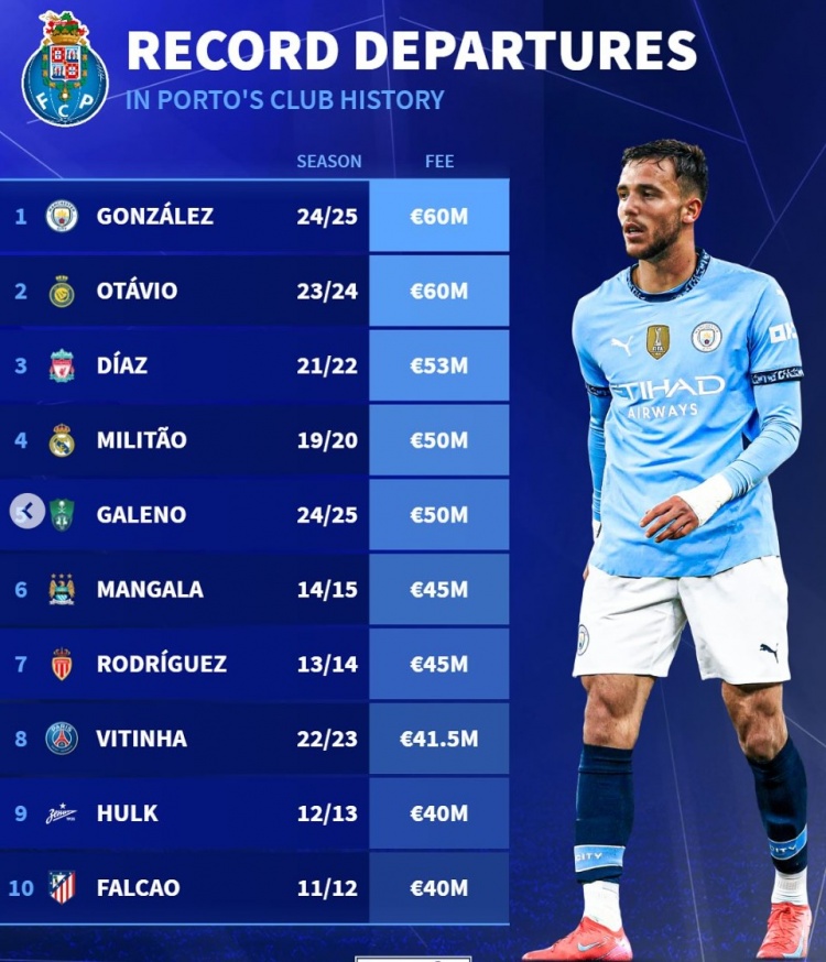 波爾圖隊史賣人榜：岡薩雷斯&奧塔維奧居首，迪亞斯、米利唐在列