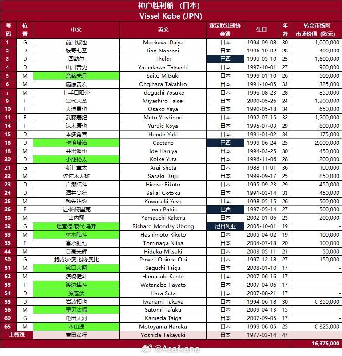 日本神戶勝利船2024-25賽季亞冠精英聯賽報名名單（第3報名窗口）