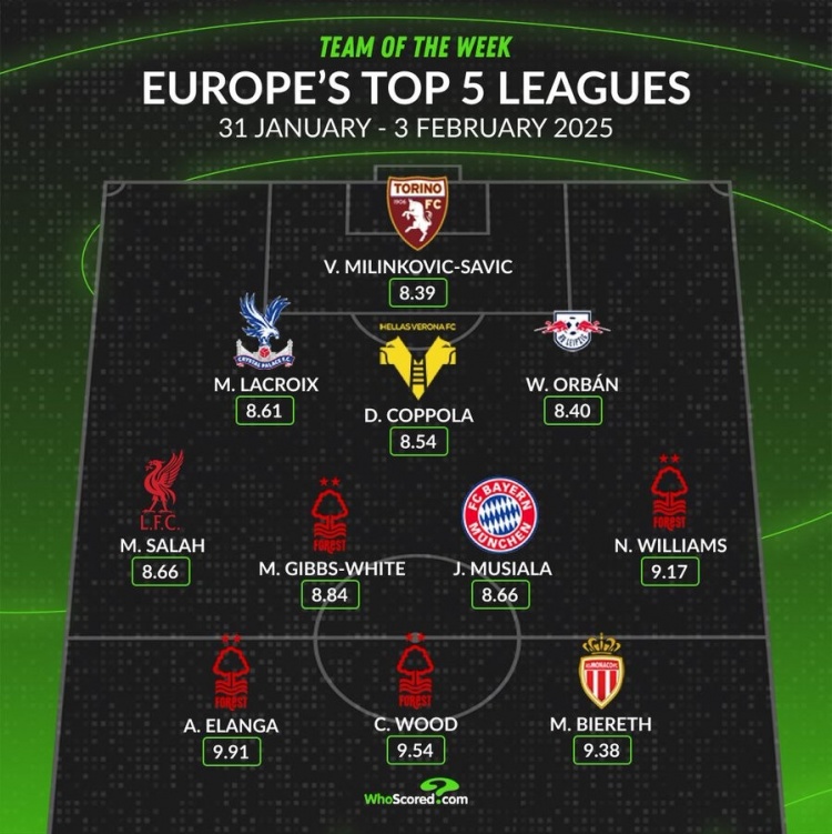 whoscored本周五大聯賽最佳陣：伍德領銜，薩拉赫、穆西亞拉在列