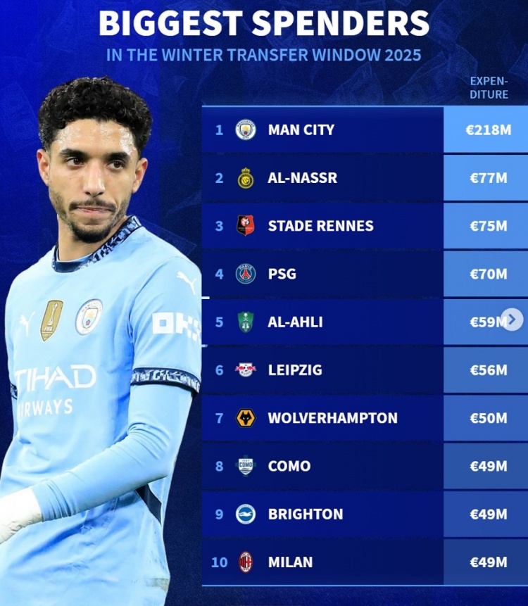 德轉列今年冬窗支出榜：曼城2.18億居首，勝利、巴黎、米蘭在列