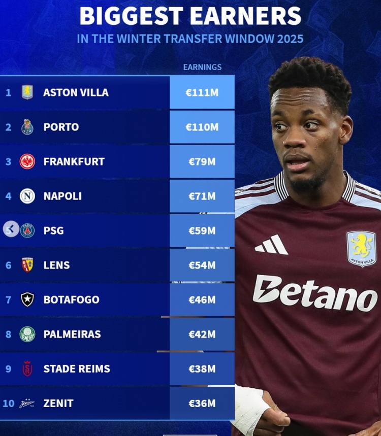 德轉列今年冬窗收入榜：維拉1.11億、波爾圖1.10億分列前二