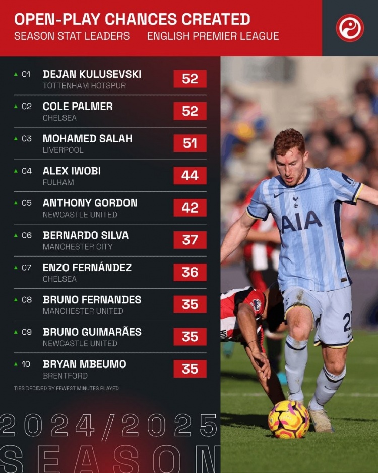 本賽季英超運動戰創造機會榜：庫盧&帕爾默52次，薩拉赫51次